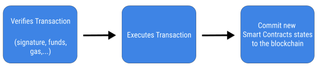 Current transaction flow