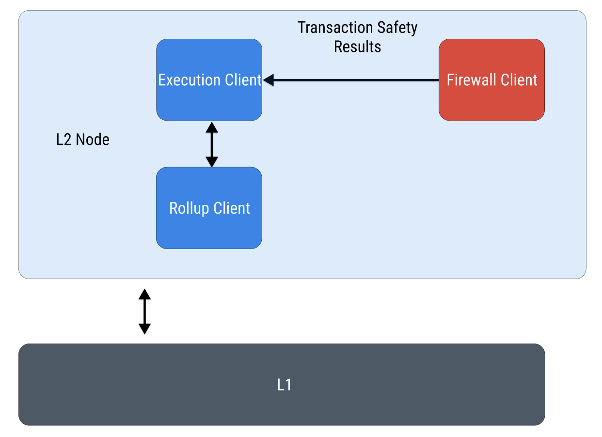 L2 node architecture with Firewall Client