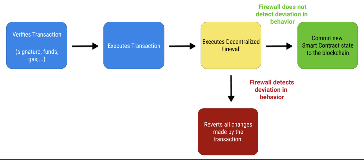 Transaction flow with the Firewall Client